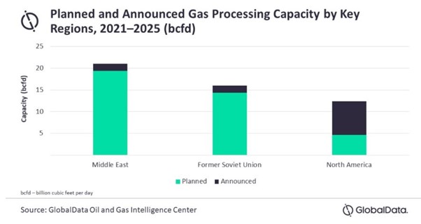 Middle East leads global gas growth forecasts